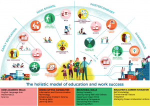 The holistic model of education and work success
