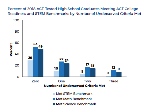 Readiness and STEM benchmark chart